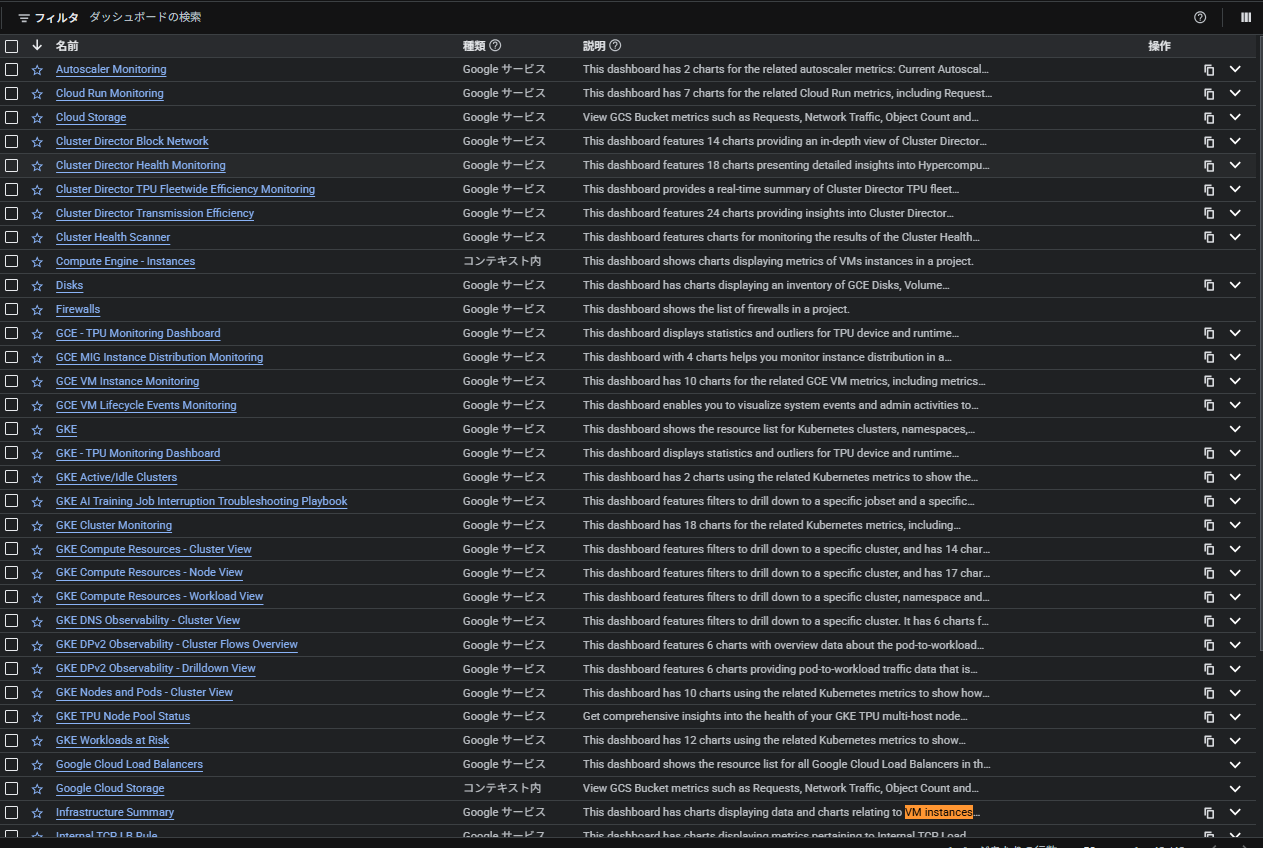Google サービスのダッシュボード一覧。Cloud Run Monitoring や GKE Cluster Monitoring の行にはコピーのアイコンがあり、GKE や Firewalls の行には無い